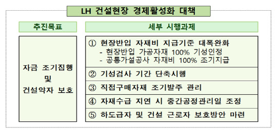 LH 건설현장 경제활성화 대책. <LH 제공>